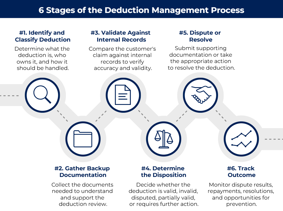 6 Stages of the Deduction Management Process Infographic titled “6 Stages of the Deduction Management Process” illustrating a six-step workflow: (1) Identify and Classify Deduction, (2) Gather Backup Documentation, (3) Validate Against Internal Records, (4) Determine the Disposition, (5) Dispute or Resolve, and (6) Track Outcome. Each stage is represented by an icon and connected along a process path, showing how deductions move from initial review through resolution and ongoing monitoring.