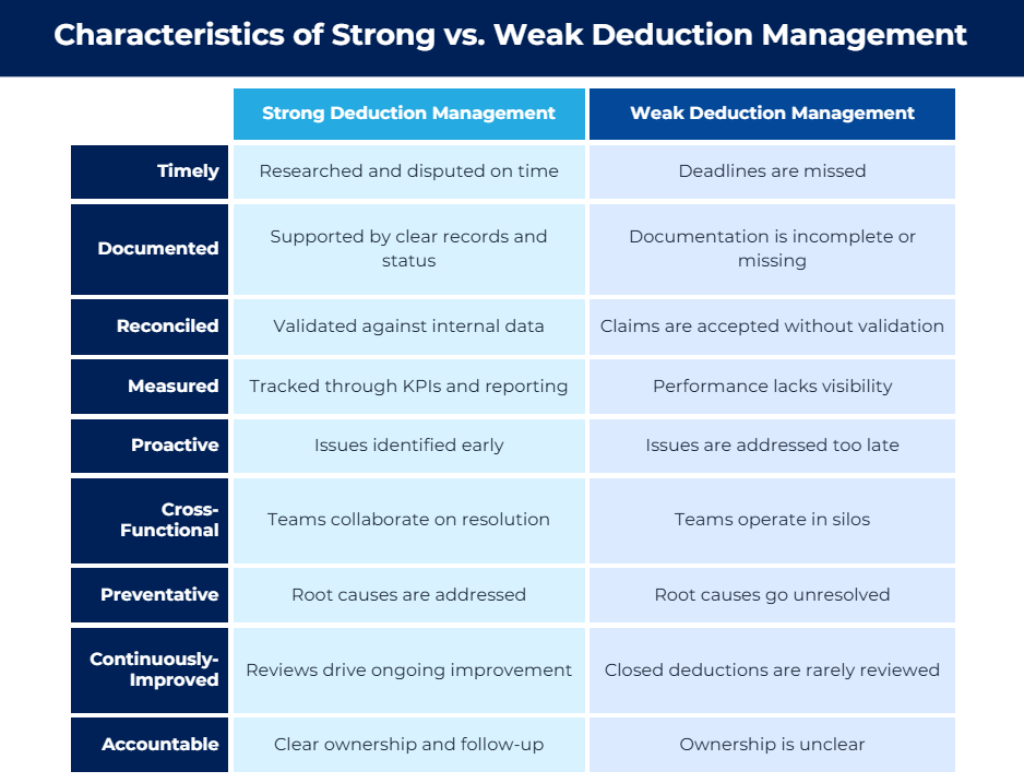 Characteristics of Strong vs Weak Deduction Management Infographic titled “Characteristics of Strong vs. Weak Deduction Management” comparing effective and ineffective deduction management practices across nine areas: timeliness, documentation, reconciliation, measurement, proactivity, cross-functional collaboration, prevention, continuous improvement, and accountability. The chart contrasts strong practices such as timely disputes, clear documentation, KPI tracking, root-cause analysis, and ownership with weaker practices including missed deadlines, incomplete records, poor visibility, siloed teams, and unresolved root causes.