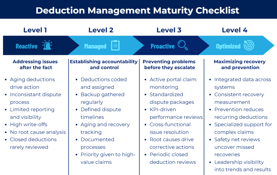Deduction Management Maturity Checklist Infographic titled “Deduction Management Maturity Checklist” outlining four stages of deduction management maturity: Reactive, Managed, Proactive, and Optimized. Each level describes progressively stronger controls and processes, from addressing issues after the fact and managing aging deductions to standardized dispute handling, root cause analysis, cross-functional collaboration, integrated data, consistent recovery measurement, and proactive prevention of future deductions.