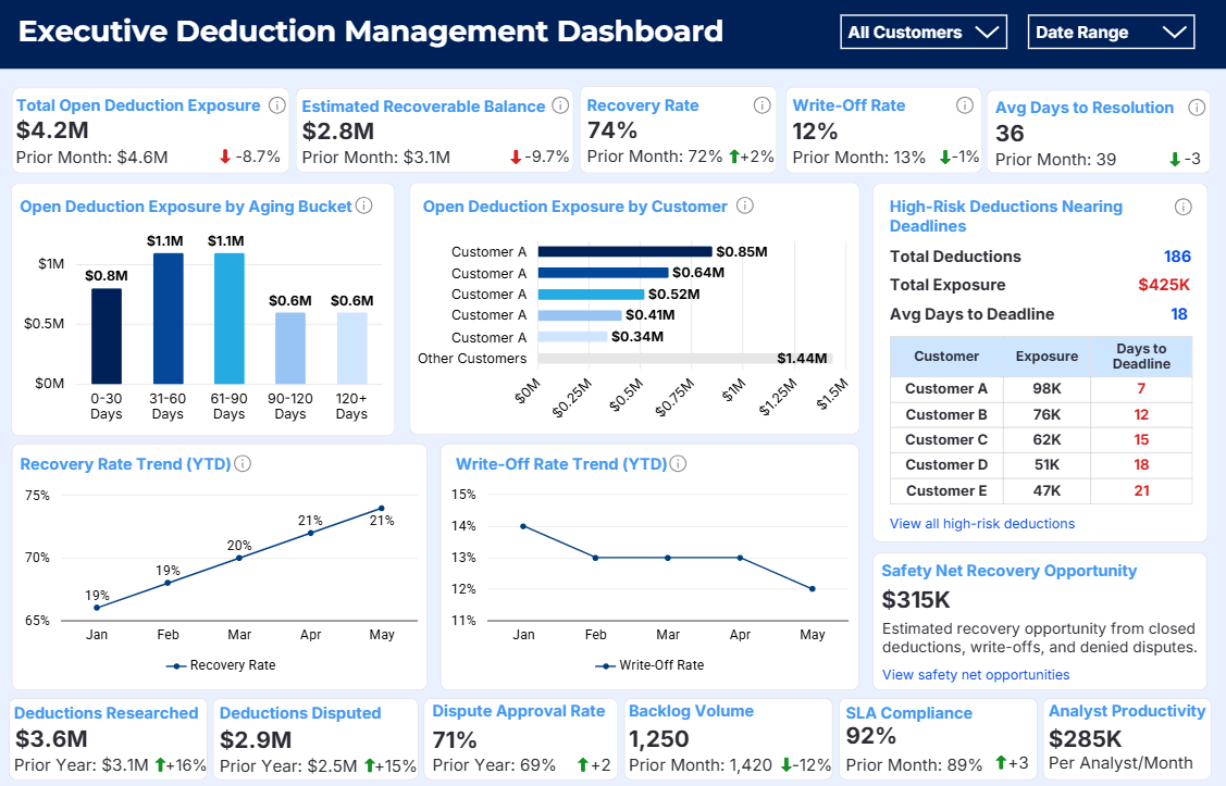Executive Deduction Management Dashboard Infographic titled “Executive Deduction Management Dashboard” displaying key deduction management KPIs, including total open deduction exposure, estimated recoverable balance, recovery rate, write-off rate, and average days to resolution. The dashboard includes charts showing deduction aging, exposure by customer, recovery and write-off trends, high-risk deductions nearing deadlines, and revenue recovery opportunities. Additional metrics track deductions researched and disputed, dispute approval rates, backlog volume, SLA compliance, and analyst productivity.