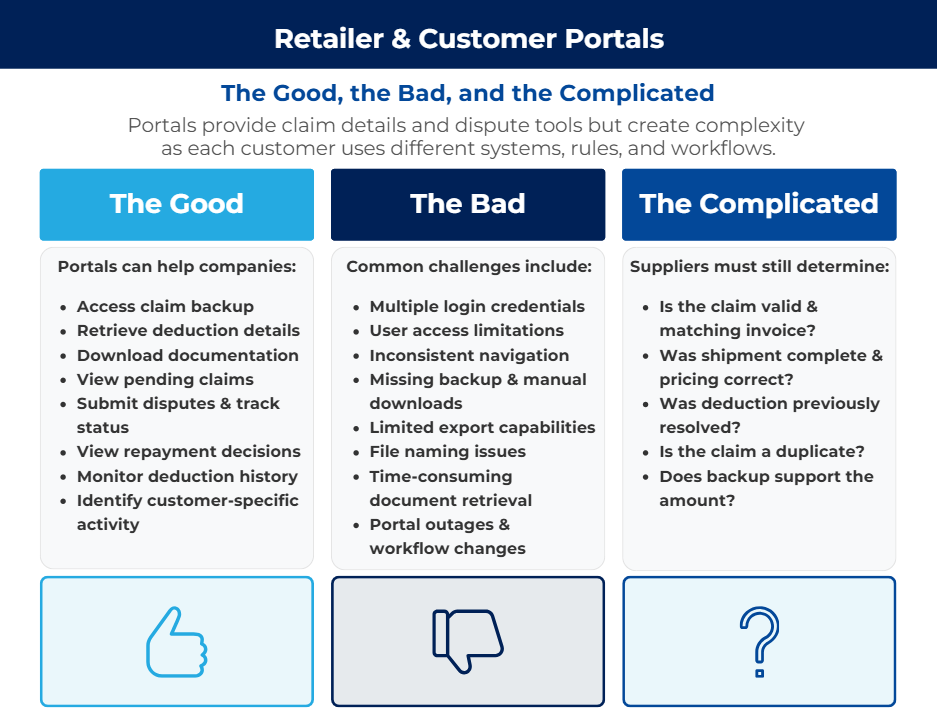 Retailer and Customer Portals Infographic titled “Retailer & Customer Portals: The Good, the Bad, and the Complicated.” The graphic compares the benefits and challenges of retailer portals. The “Good” section highlights access to claim details, documentation, disputes, and deduction history. The “Bad” section outlines challenges such as multiple logins, navigation issues, missing backup, and workflow changes. The “Complicated” section emphasizes that suppliers must still determine claim validity, pricing accuracy, duplicate claims, and whether supporting documentation justifies the deduction. Icons of a thumbs up, thumbs down, and question mark visually represent each category.