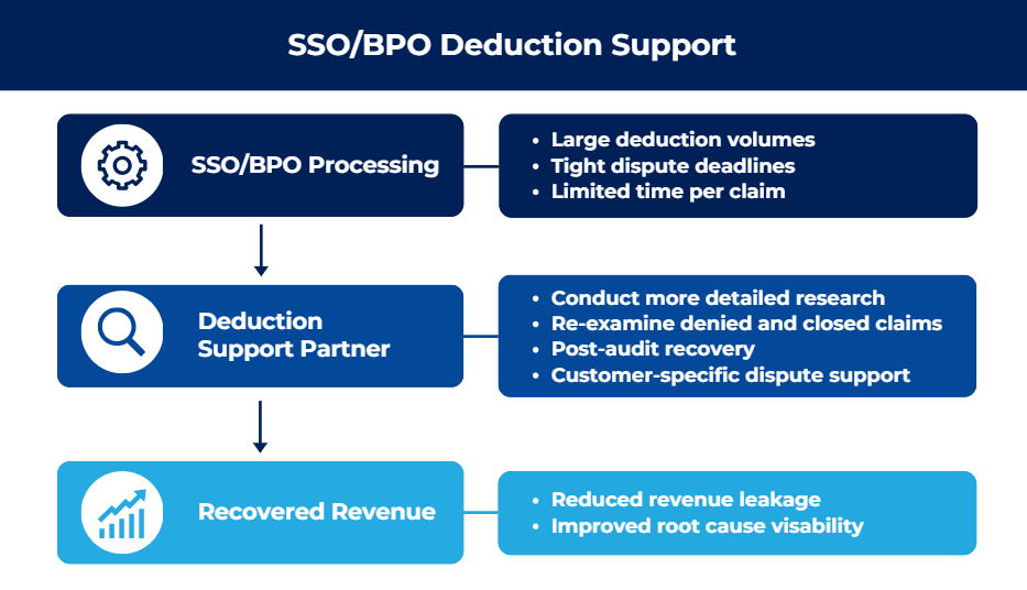 SSO and BPO Deduction Support Infographic titled “SSO/BPO Deduction Support” showing how a deduction support partner complements shared service or BPO teams. The flow moves from SSO/BPO processing of high deduction volumes and tight deadlines, to a deduction support partner providing detailed research, closed claim reviews, post-audit recovery, and customer-specific dispute support, resulting in recovered revenue, reduced revenue leakage, and improved root cause visibility.