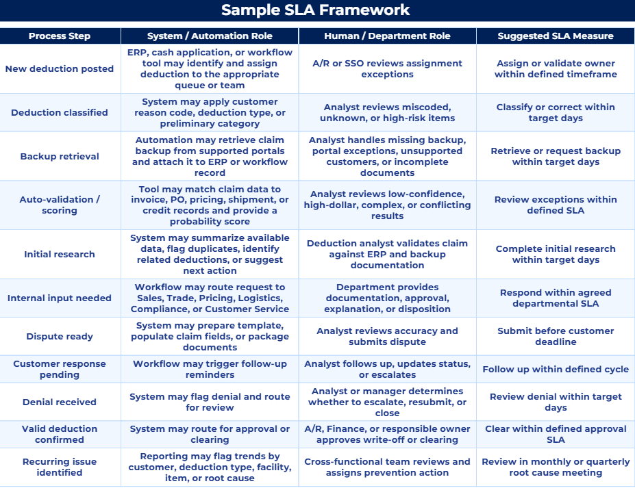 Sample SLA Framework Infographic titled “Sample SLA Framework” showing a deduction management workflow with four columns: Process Step, System/Automation Role, Human/Department Role, and Suggested SLA Measure. Steps include new deduction posting, classification, backup retrieval, validation, research, dispute submission, customer response follow-up, denial review, write-off approval, and recurring issue identification. The chart illustrates how automation and employees share responsibilities while tracking performance through defined service-level agreements (SLAs).
