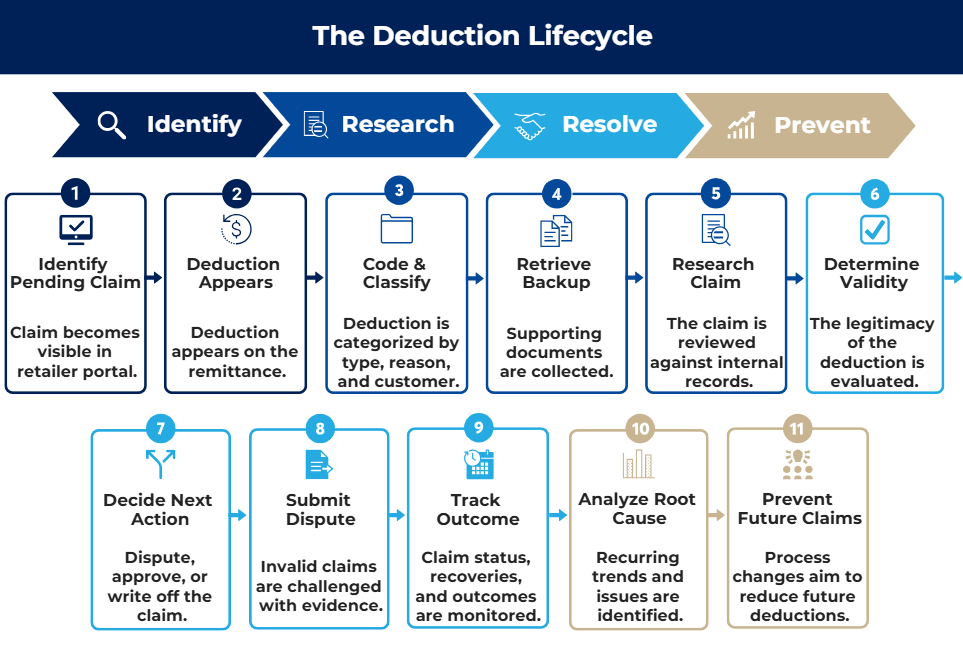 The Deduction Lifecycle Flowchart titled “The Deduction Lifecycle” illustrating an 11-step deduction management process, from identifying a pending claim and researching its validity to disputing invalid deductions, tracking outcomes, analyzing root causes, and preventing future claims. The steps are grouped into four phases: Identify, Research, Prevent, and Resolve.