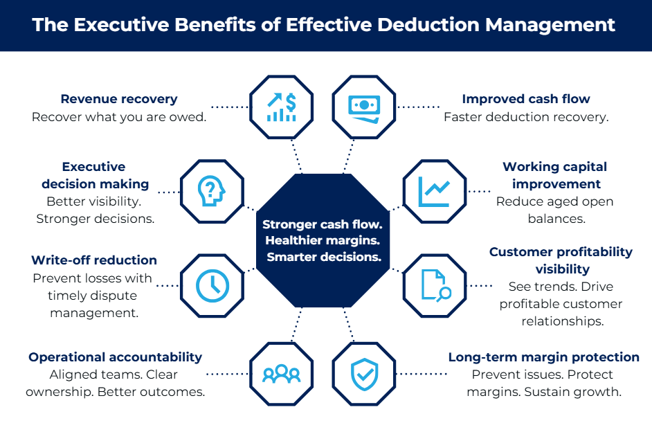 The Executive Benefits of Effective Deduction Management Infographic titled “The Executive Benefits of Effective Deduction Management” showing how improved deduction management leads to stronger cash flow, healthier margins, and smarter decisions. Key benefits include revenue recovery, improved cash flow, better executive decision-making, working capital improvement, reduced write-offs, customer profitability visibility, operational accountability, and long-term margin protection. Icons and callouts surround a central message highlighting these business outcomes.