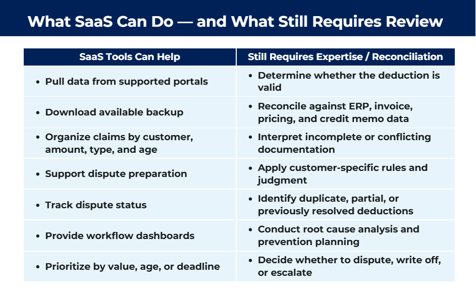 What Saas Can Do and What Requires Review Infographic titled “What SaaS Can Do and What Still Requires Review.” A two-column comparison showing deduction management tasks that software can automate, such as pulling portal data, downloading backup, organizing claims, tracking disputes, and prioritizing workloads, versus tasks that still require human expertise, including validating deductions, reconciling data, interpreting documentation, applying customer-specific rules, identifying duplicate claims, conducting root cause analysis, and deciding whether to dispute, write off, or escalate a deduction.