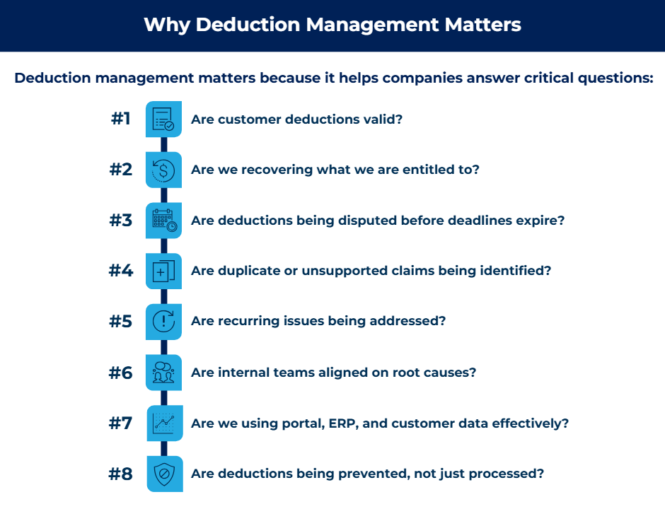 Why Deduction Management Matters Infographic titled 'Why Deduction Management Matters' showing eight key questions companies should answer through effective deduction management. Questions address claim validity, recovery opportunities, dispute timeliness, duplicate claims, recurring issues, root cause alignment, effective use of portal and ERP data, and prevention of future deductions. The information is presented as a numbered vertical checklist with corresponding icons.