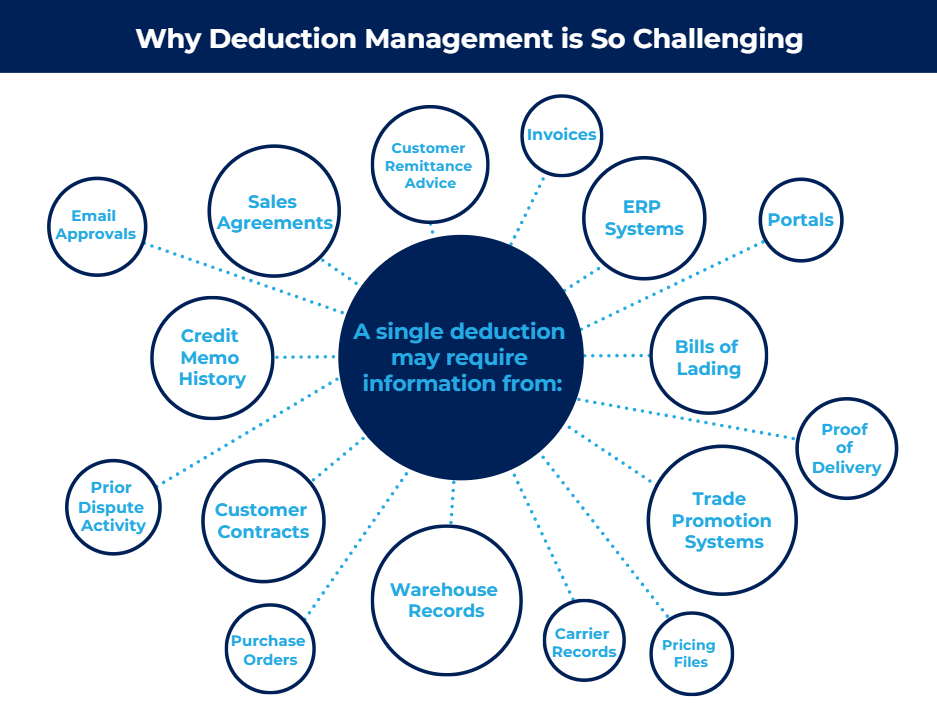 Why Deduction Management is So Challenging Infographic titled “Why Deduction Management is So Challenging” showing that a single deduction may require information from many different sources, including sales agreements, customer contracts, ERP systems, trade promotion systems, portals, invoices, proof of delivery, bills of lading, warehouse records, pricing files, carrier records, purchase orders, prior dispute activity, credit memo history, email approvals, and customer remittance advice. A central circle connects to each information source, illustrating the complexity of researching and resolving deductions.